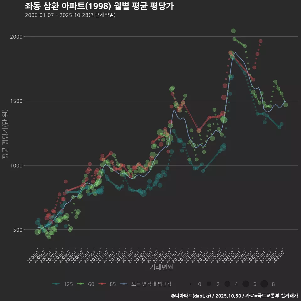 좌동 삼환 아파트(1998) 월별 평균 평당가