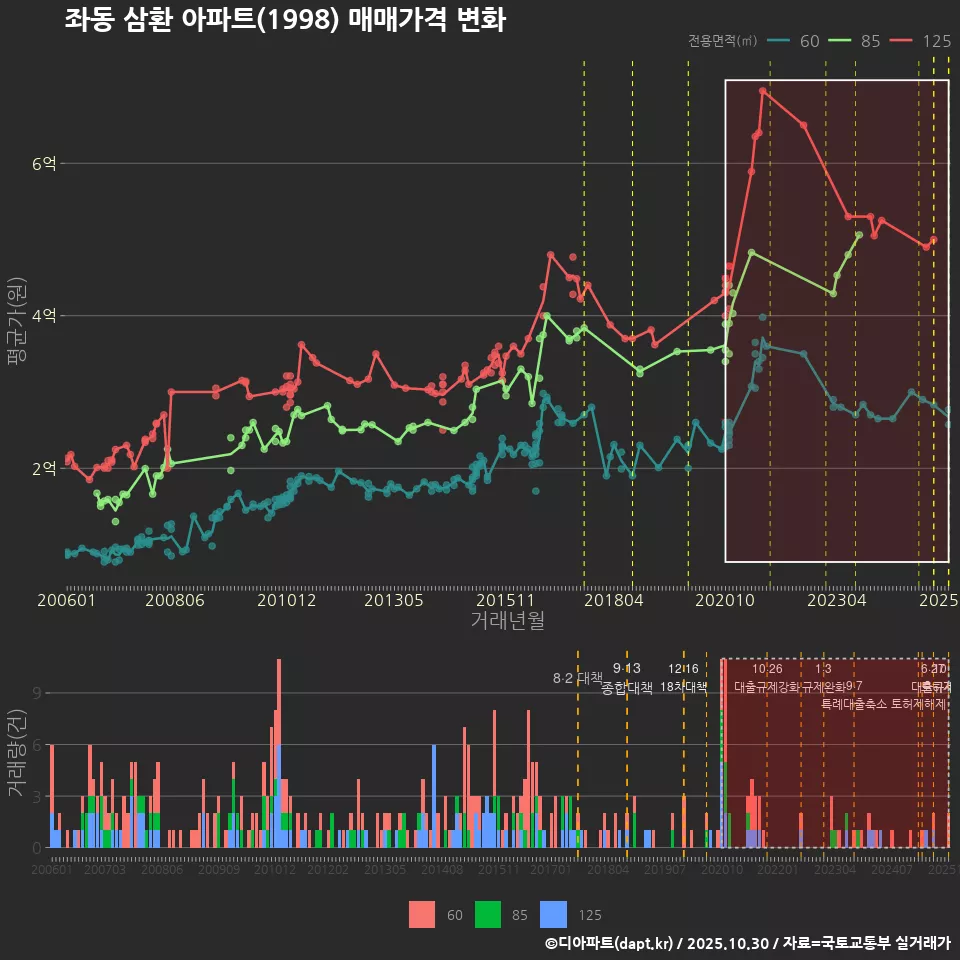 좌동 삼환 아파트(1998) 매매가격 변화