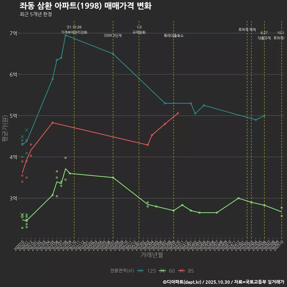 좌동 삼환 아파트(1998) 매매가격 변화