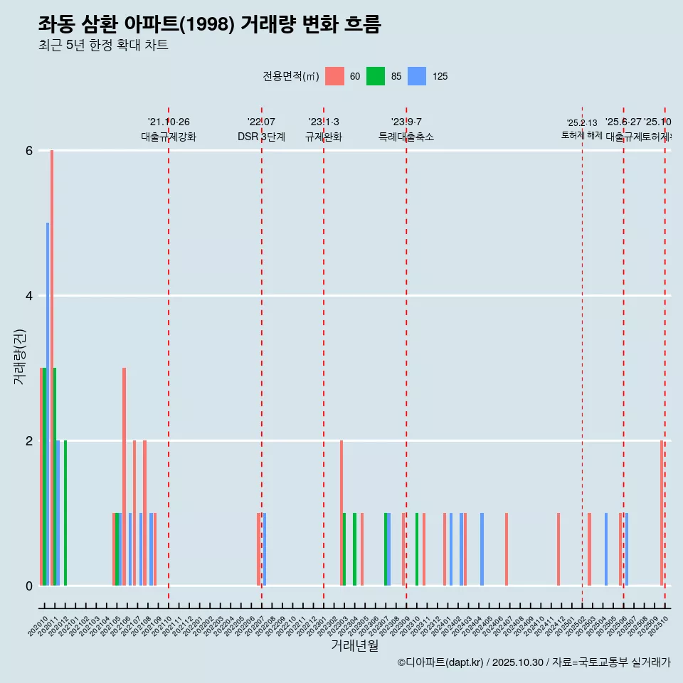 좌동 삼환 아파트(1998) 거래량 변화 흐름