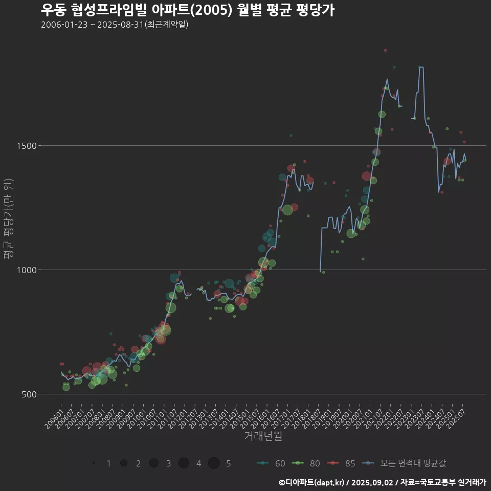 우동 협성프라임빌 아파트(2005) 월별 평균 평당가