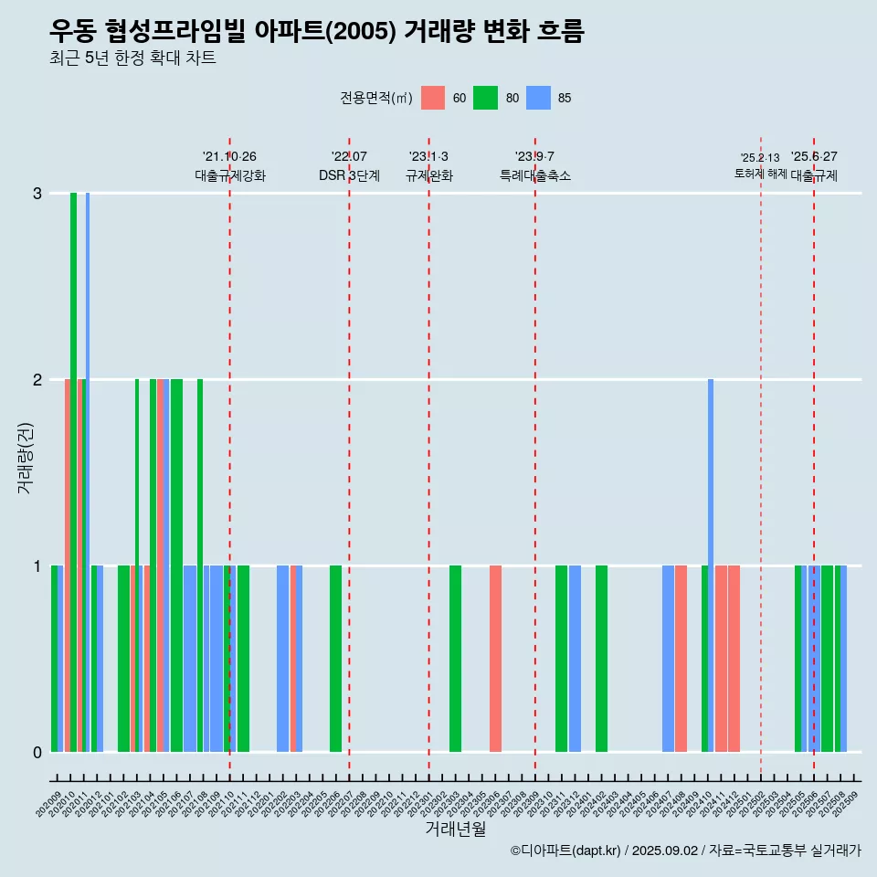 우동 협성프라임빌 아파트(2005) 거래량 변화 흐름