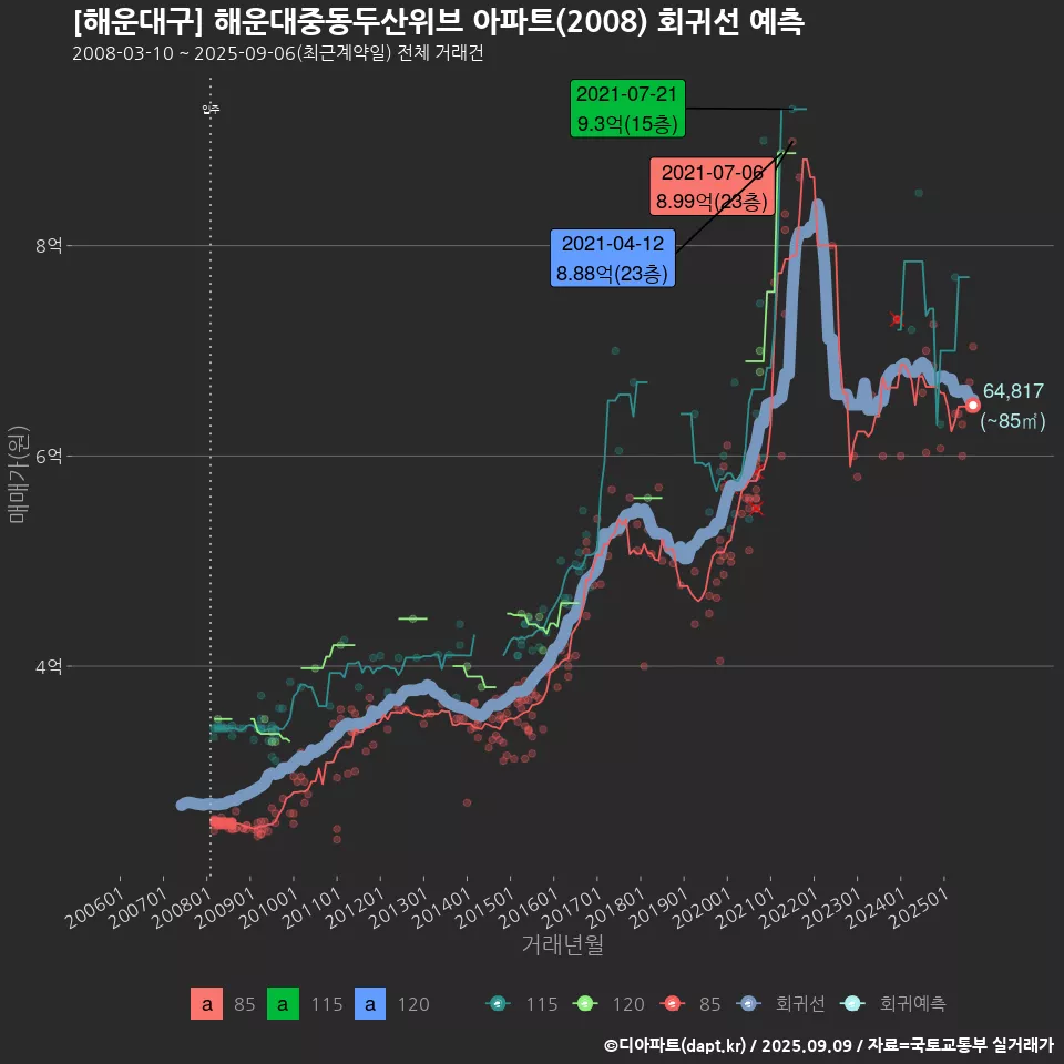 [해운대구] 해운대중동두산위브 아파트(2008) 회귀선 예측