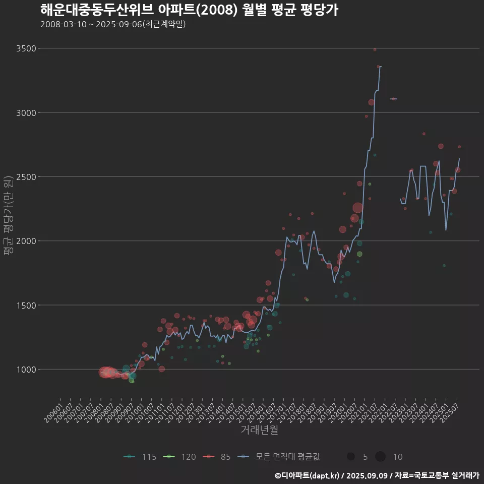 해운대중동두산위브 아파트(2008) 월별 평균 평당가