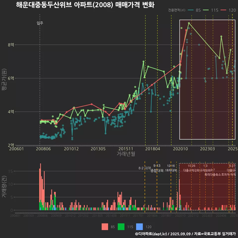 해운대중동두산위브 아파트(2008) 매매가격 변화