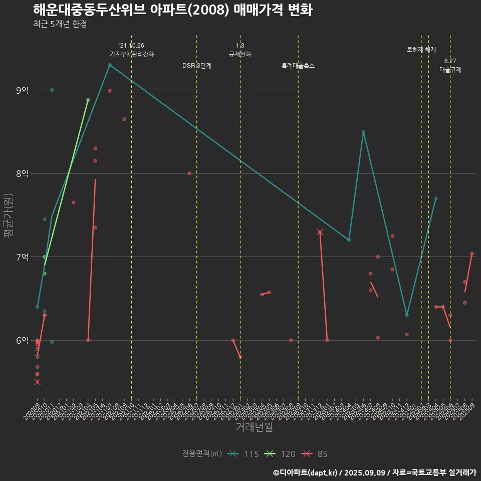 해운대중동두산위브 아파트(2008) 매매가격 변화