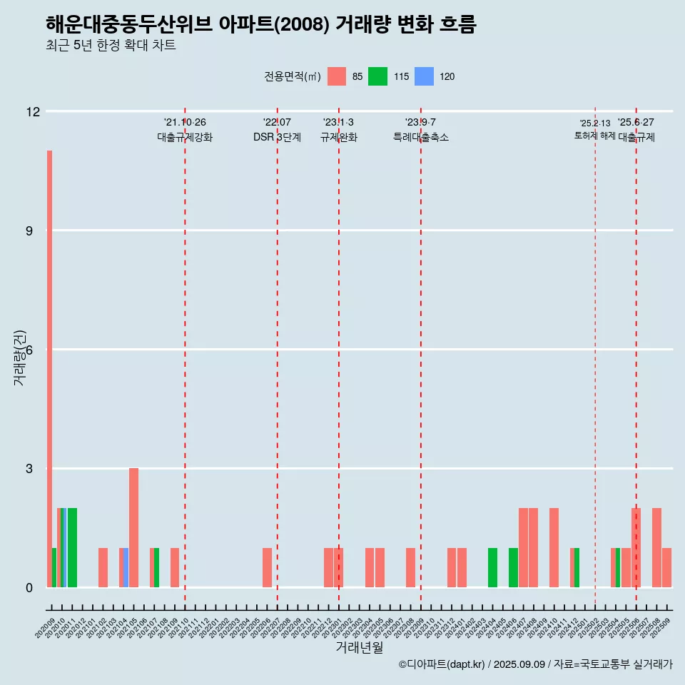 해운대중동두산위브 아파트(2008) 거래량 변화 흐름