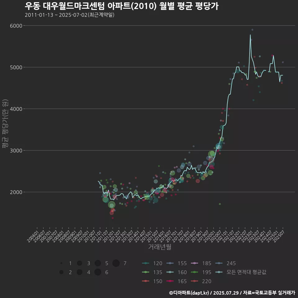 우동 대우월드마크센텀 아파트(2010) 월별 평균 평당가