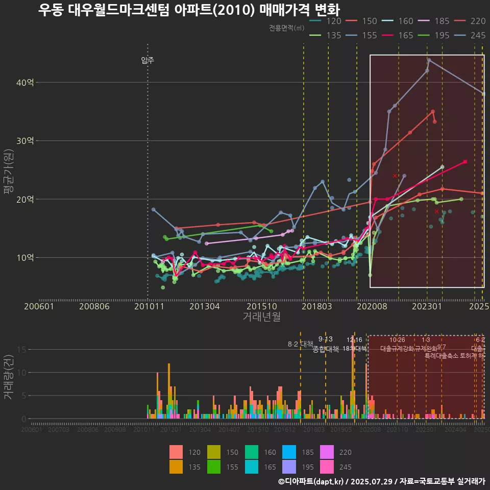 우동 대우월드마크센텀 아파트(2010) 매매가격 변화