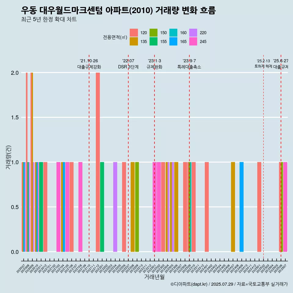 우동 대우월드마크센텀 아파트(2010) 거래량 변화 흐름