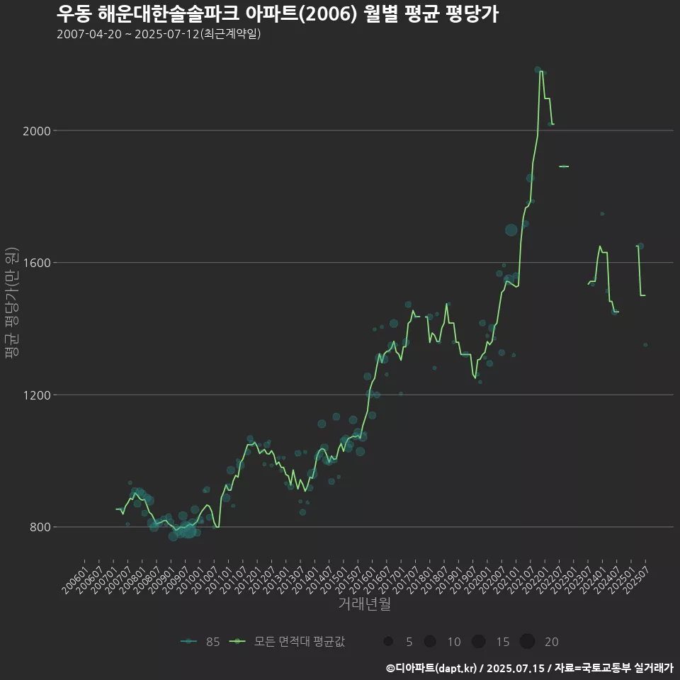 우동 해운대한솔솔파크 아파트(2006) 월별 평균 평당가