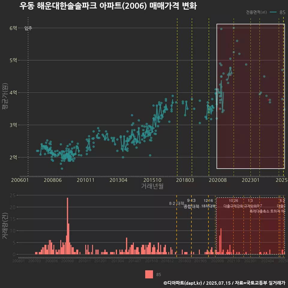우동 해운대한솔솔파크 아파트(2006) 매매가격 변화