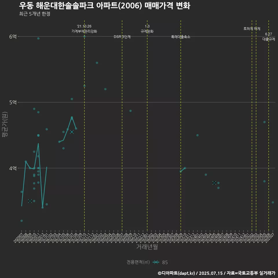 우동 해운대한솔솔파크 아파트(2006) 매매가격 변화