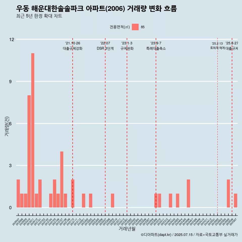 우동 해운대한솔솔파크 아파트(2006) 거래량 변화 흐름