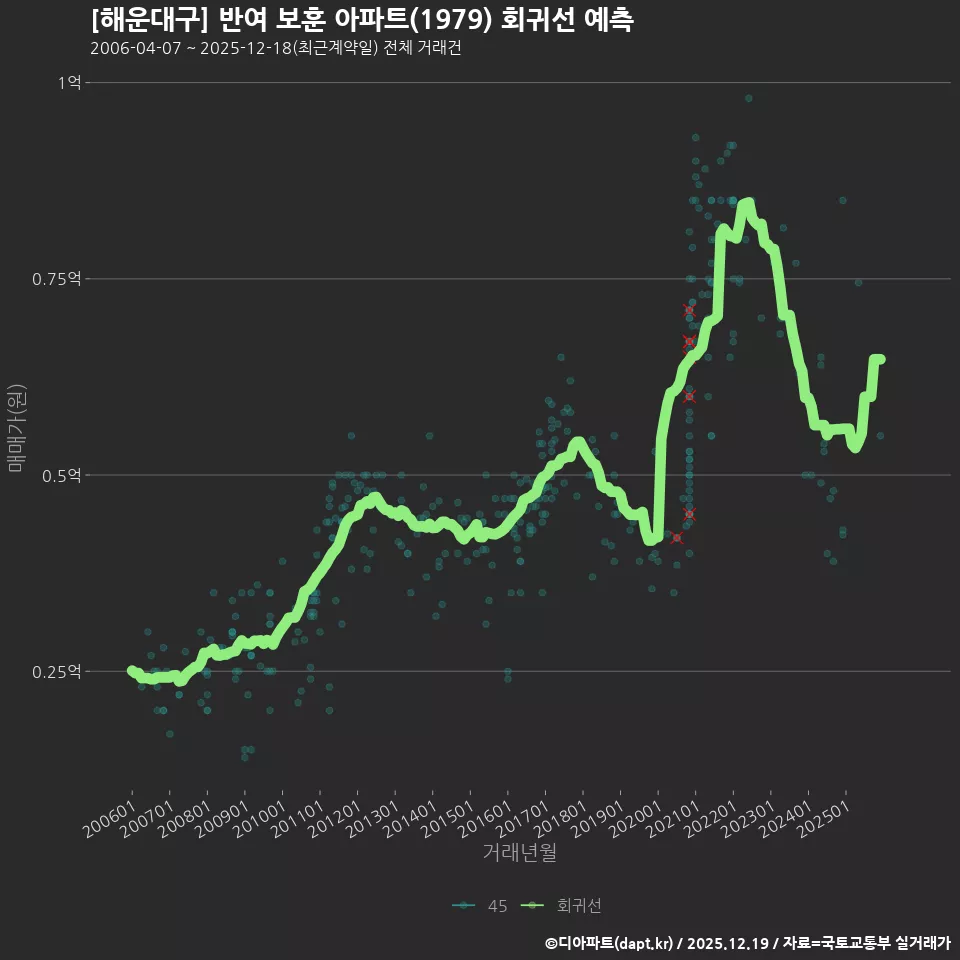 [해운대구] 반여 보훈 아파트(1979) 회귀선 예측
