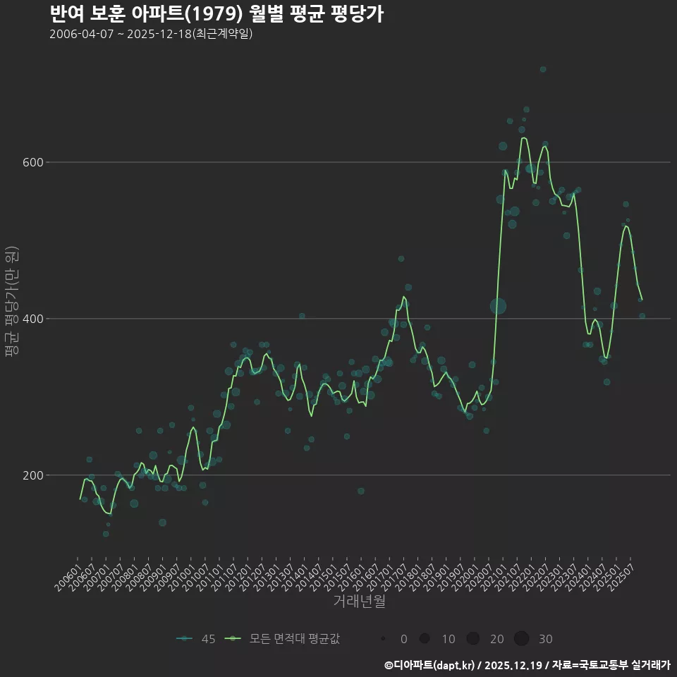 반여 보훈 아파트(1979) 월별 평균 평당가