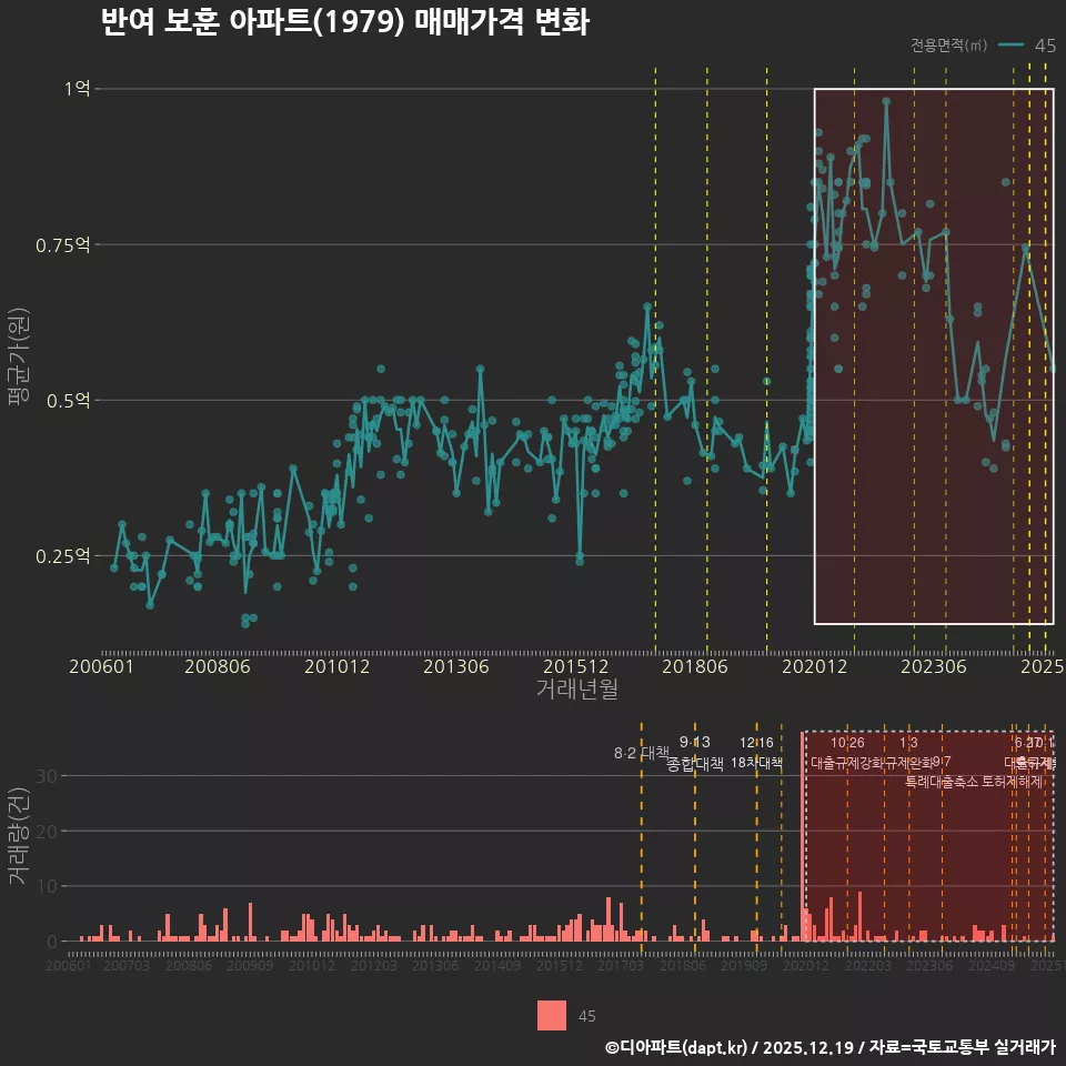 반여 보훈 아파트(1979) 매매가격 변화
