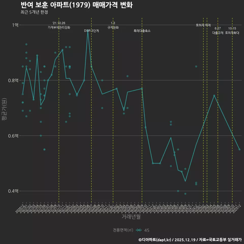 반여 보훈 아파트(1979) 매매가격 변화