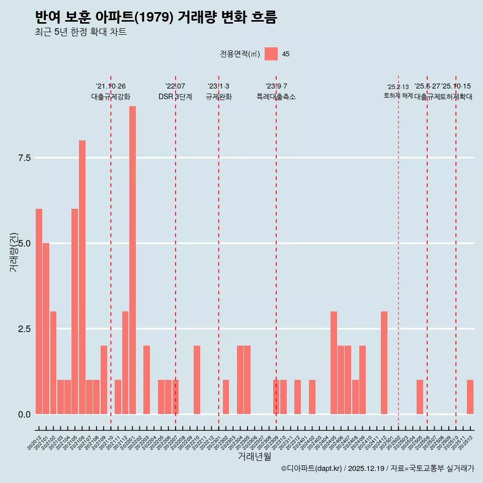 반여 보훈 아파트(1979) 거래량 변화 흐름
