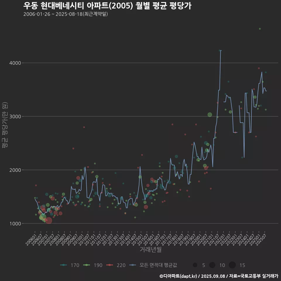 우동 현대베네시티 아파트(2005) 월별 평균 평당가