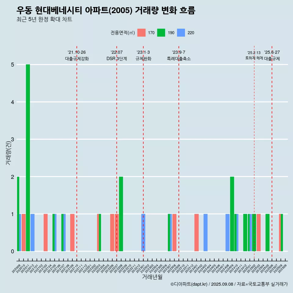 우동 현대베네시티 아파트(2005) 거래량 변화 흐름