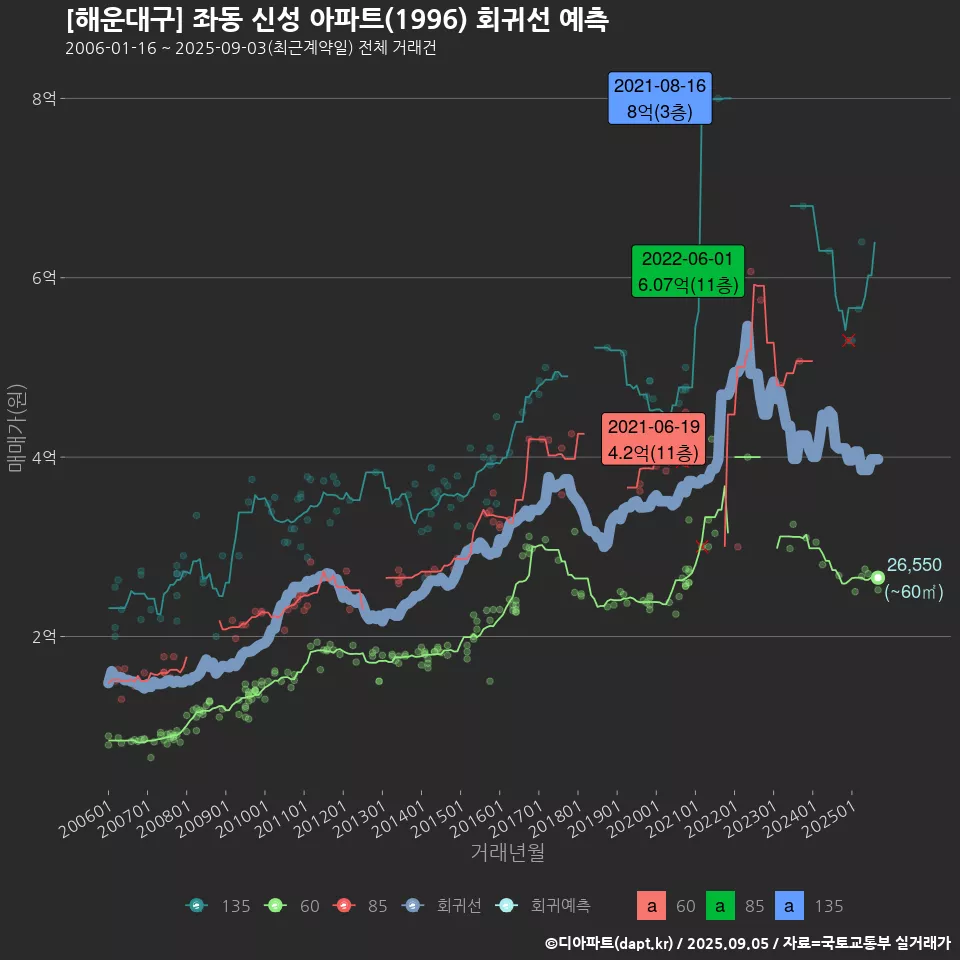 [해운대구] 좌동 신성 아파트(1996) 회귀선 예측