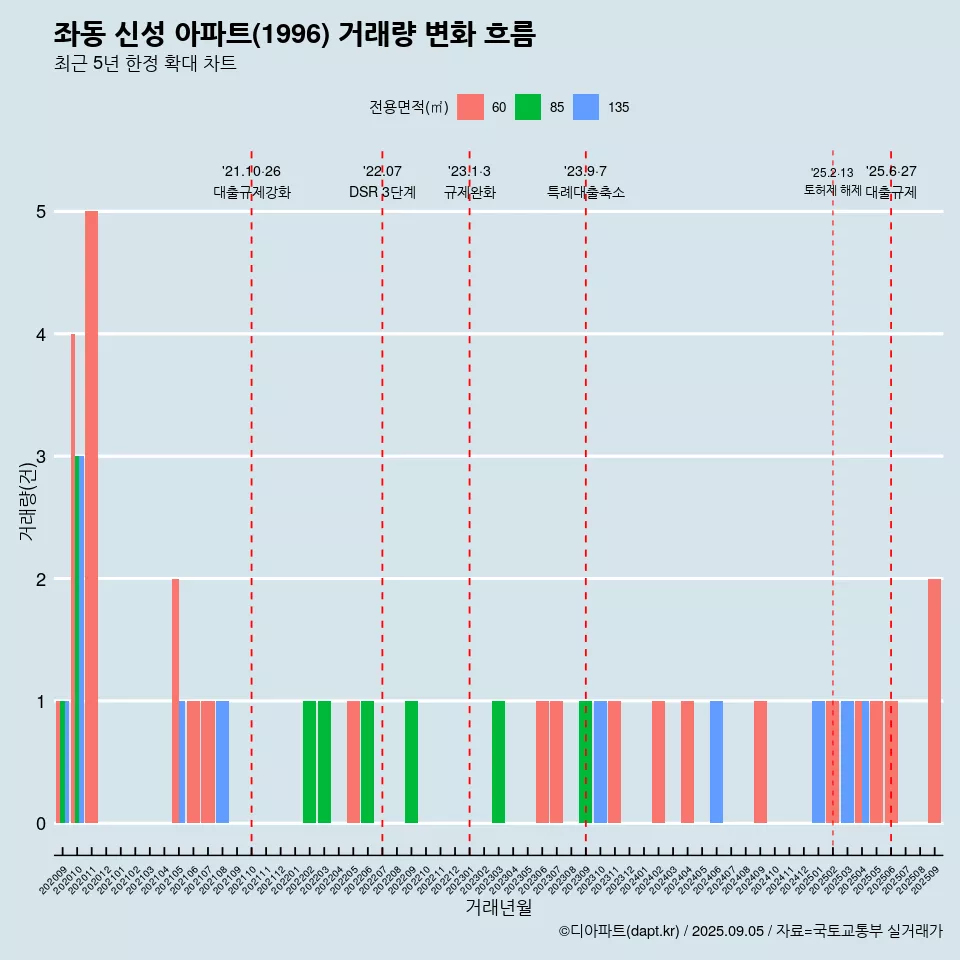 좌동 신성 아파트(1996) 거래량 변화 흐름