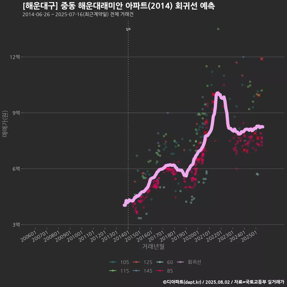 [해운대구] 중동 해운대래미안 아파트(2014) 회귀선 예측