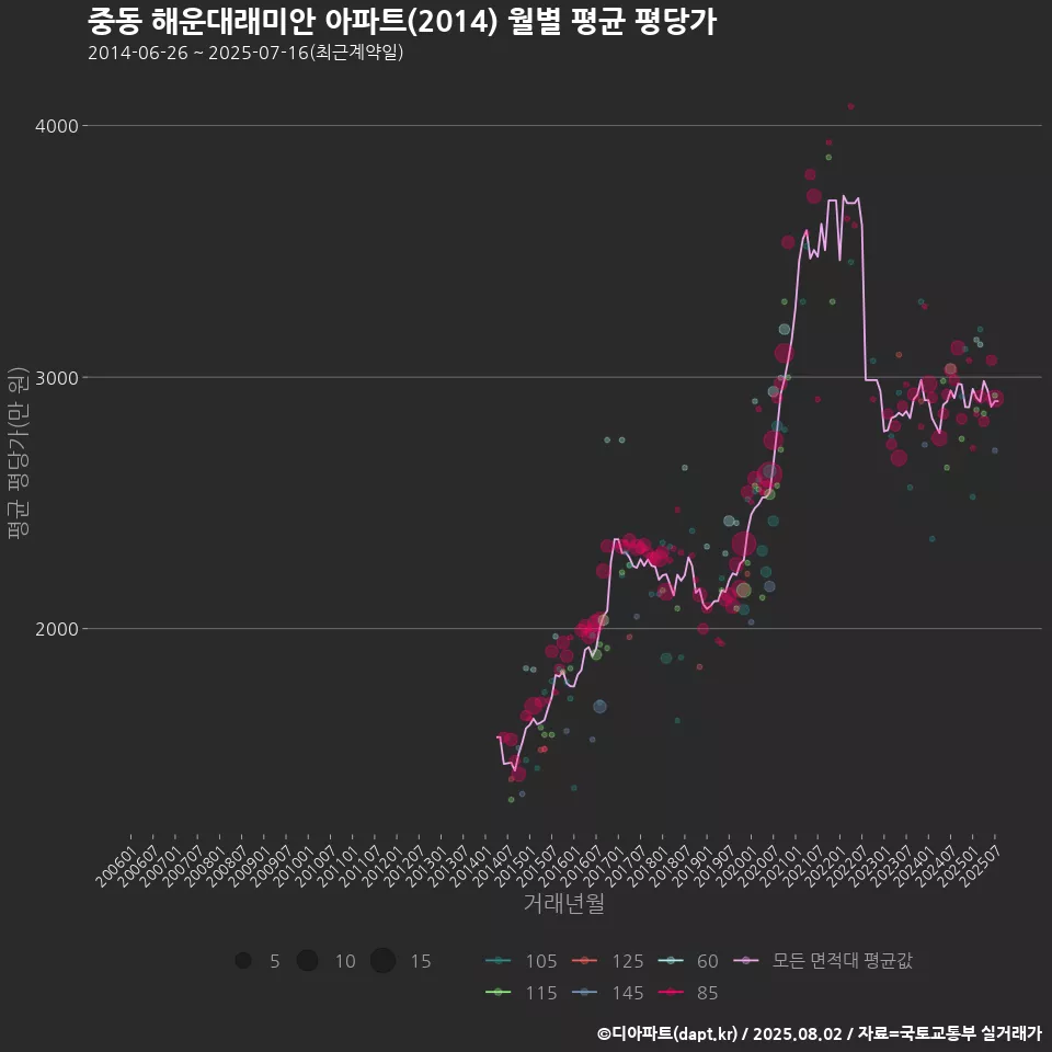 중동 해운대래미안 아파트(2014) 월별 평균 평당가