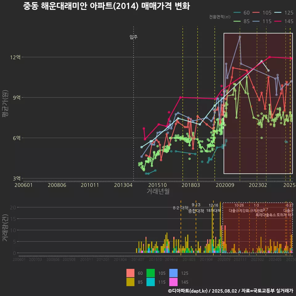 중동 해운대래미안 아파트(2014) 매매가격 변화