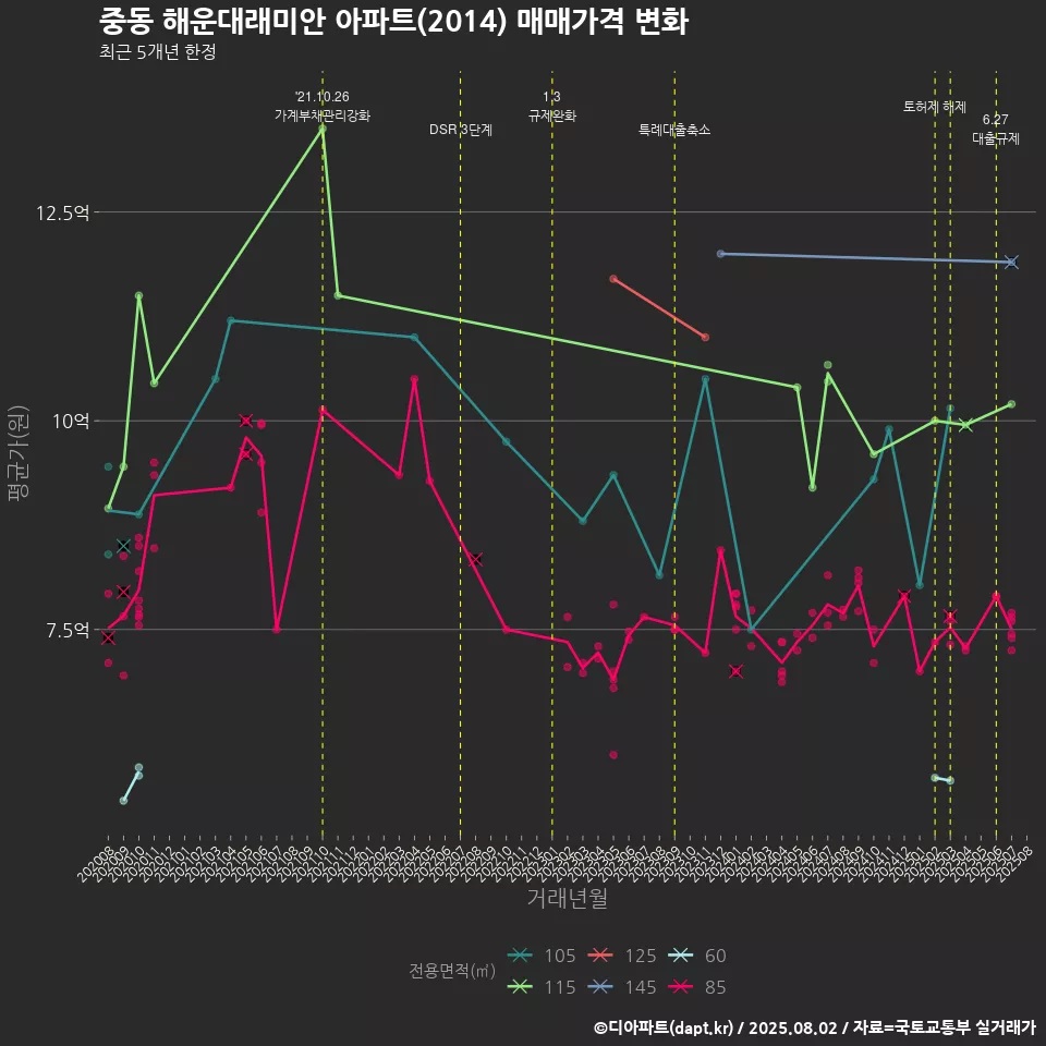 중동 해운대래미안 아파트(2014) 매매가격 변화