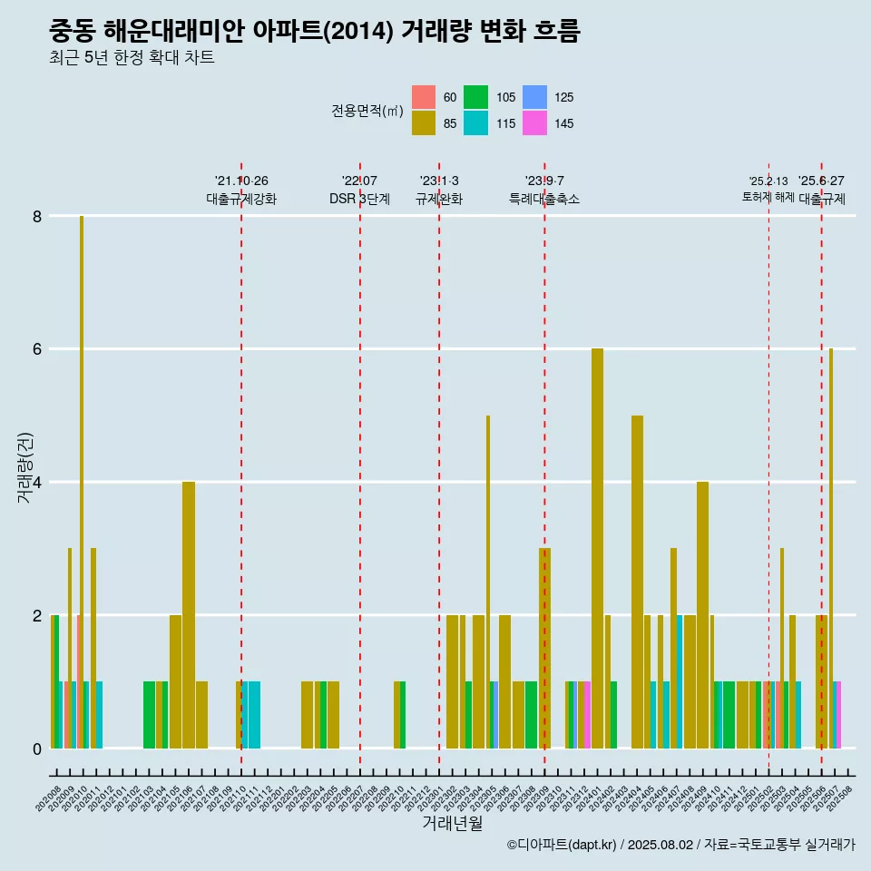 중동 해운대래미안 아파트(2014) 거래량 변화 흐름
