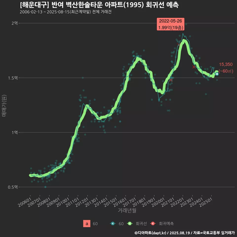 [해운대구] 반여 벽산한솔타운 아파트(1995) 회귀선 예측
