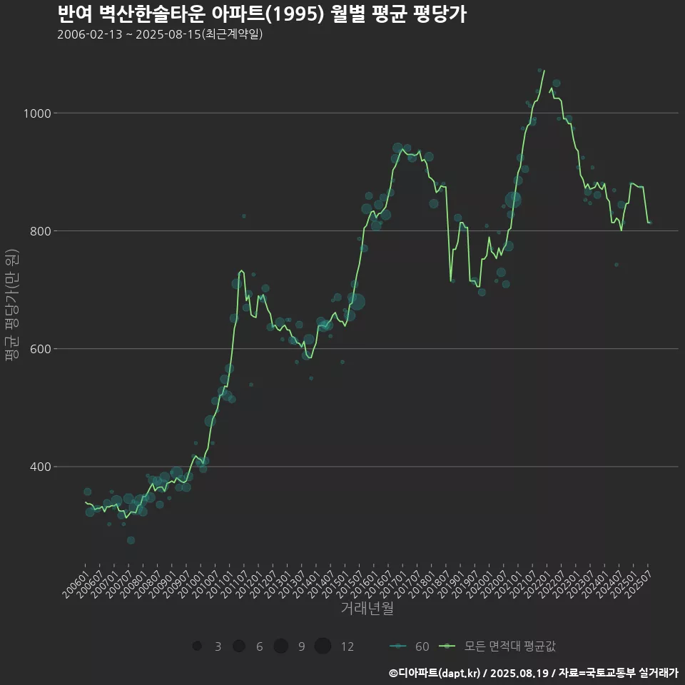 반여 벽산한솔타운 아파트(1995) 월별 평균 평당가