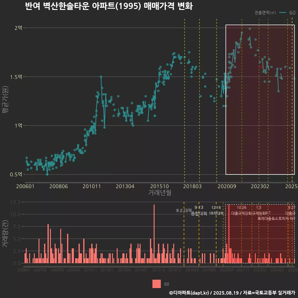 반여 벽산한솔타운 아파트(1995) 매매가격 변화