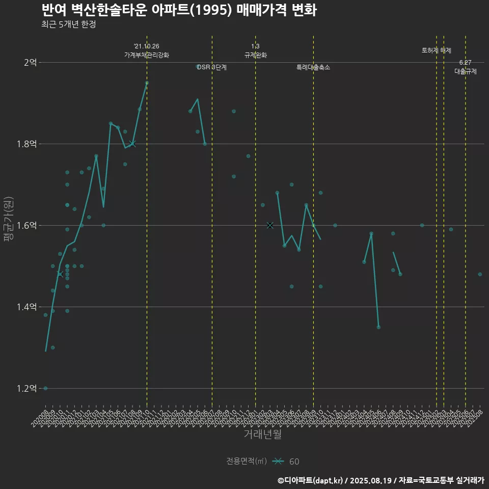 반여 벽산한솔타운 아파트(1995) 매매가격 변화