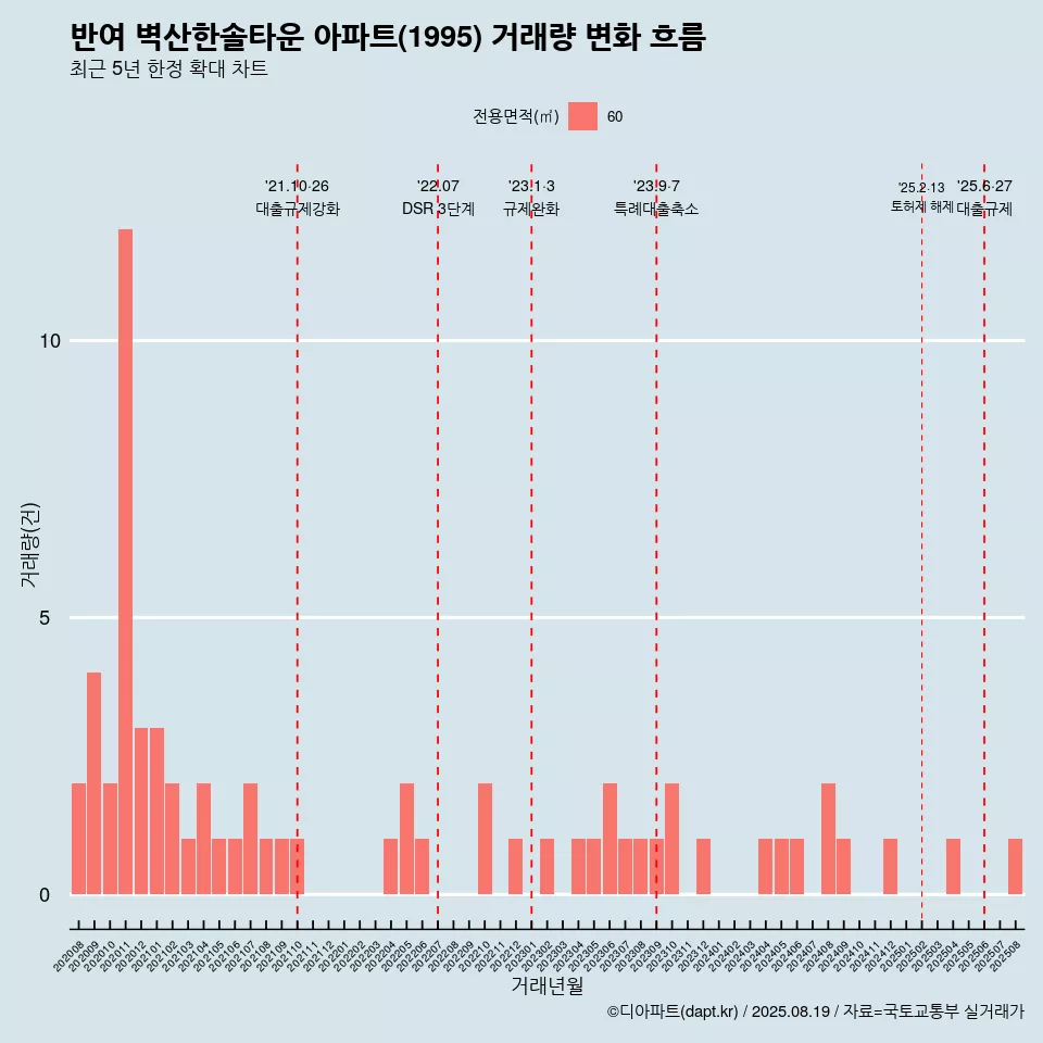 반여 벽산한솔타운 아파트(1995) 거래량 변화 흐름