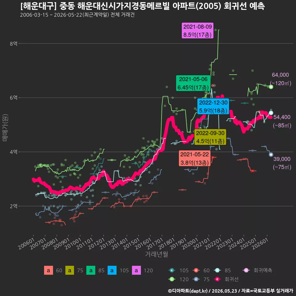[해운대구] 중동 해운대신시가지경동메르빌 아파트(2005) 회귀선 예측