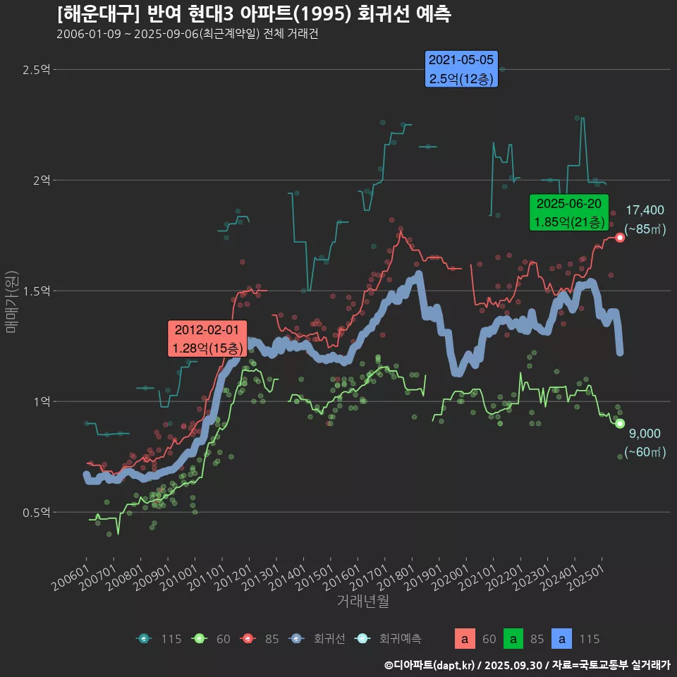 [해운대구] 반여 현대3 아파트(1995) 회귀선 예측
