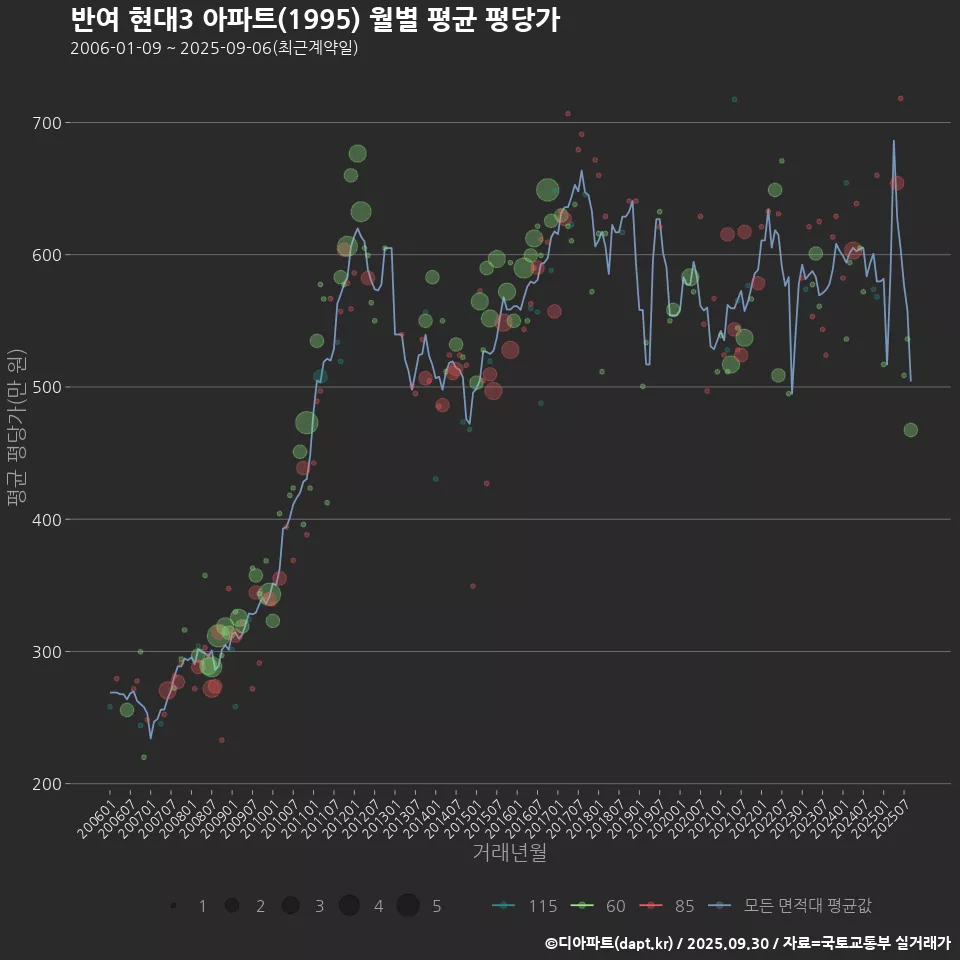 반여 현대3 아파트(1995) 월별 평균 평당가