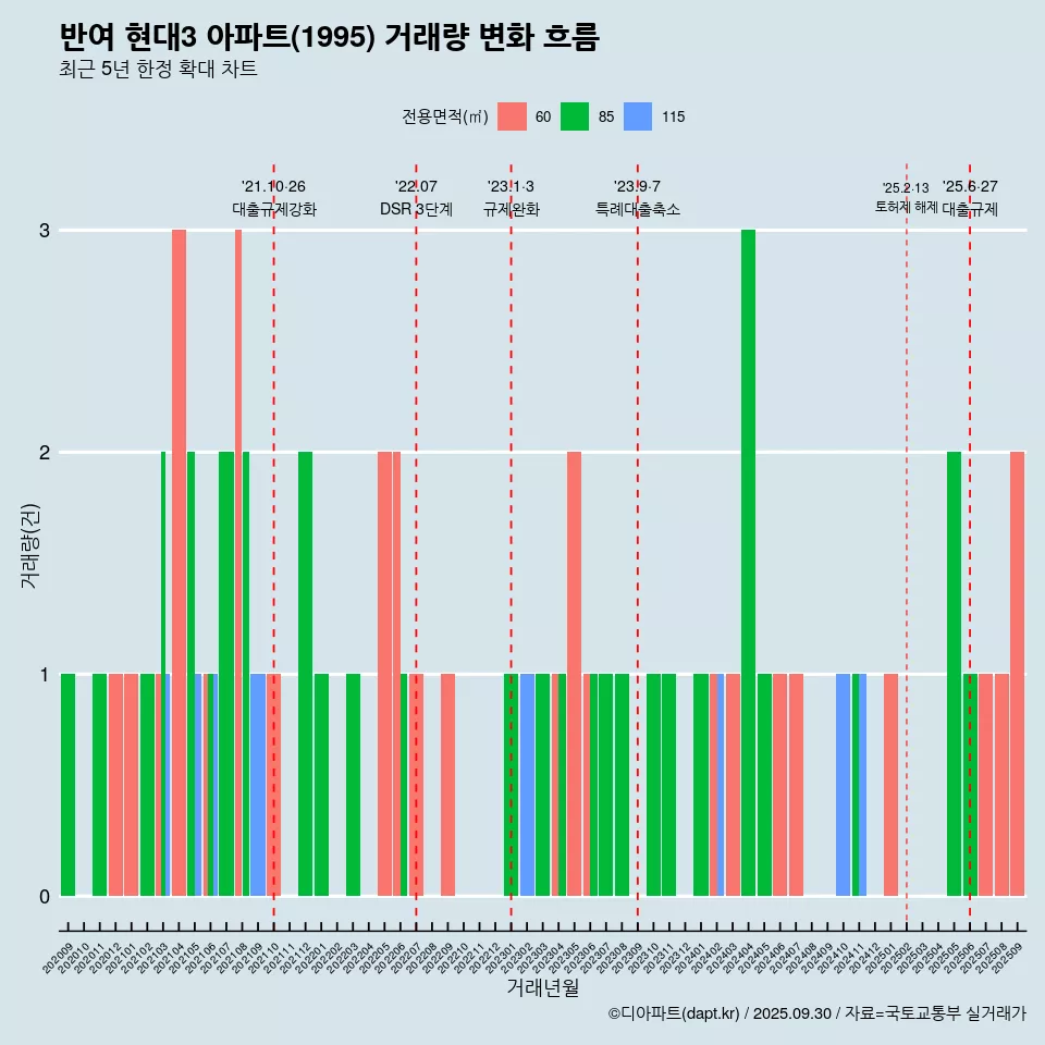 반여 현대3 아파트(1995) 거래량 변화 흐름