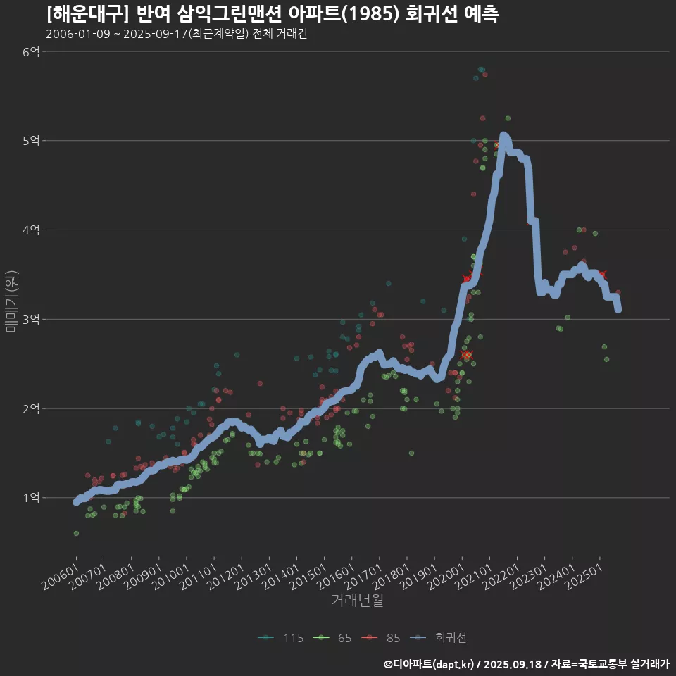 [해운대구] 반여 삼익그린맨션 아파트(1985) 회귀선 예측