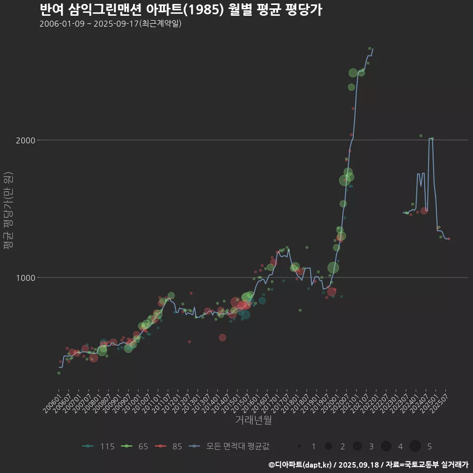 반여 삼익그린맨션 아파트(1985) 월별 평균 평당가