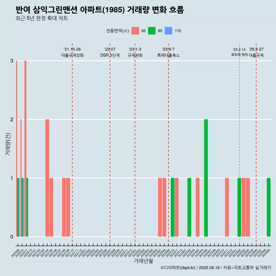 반여 삼익그린맨션 아파트(1985) 거래량 변화 흐름