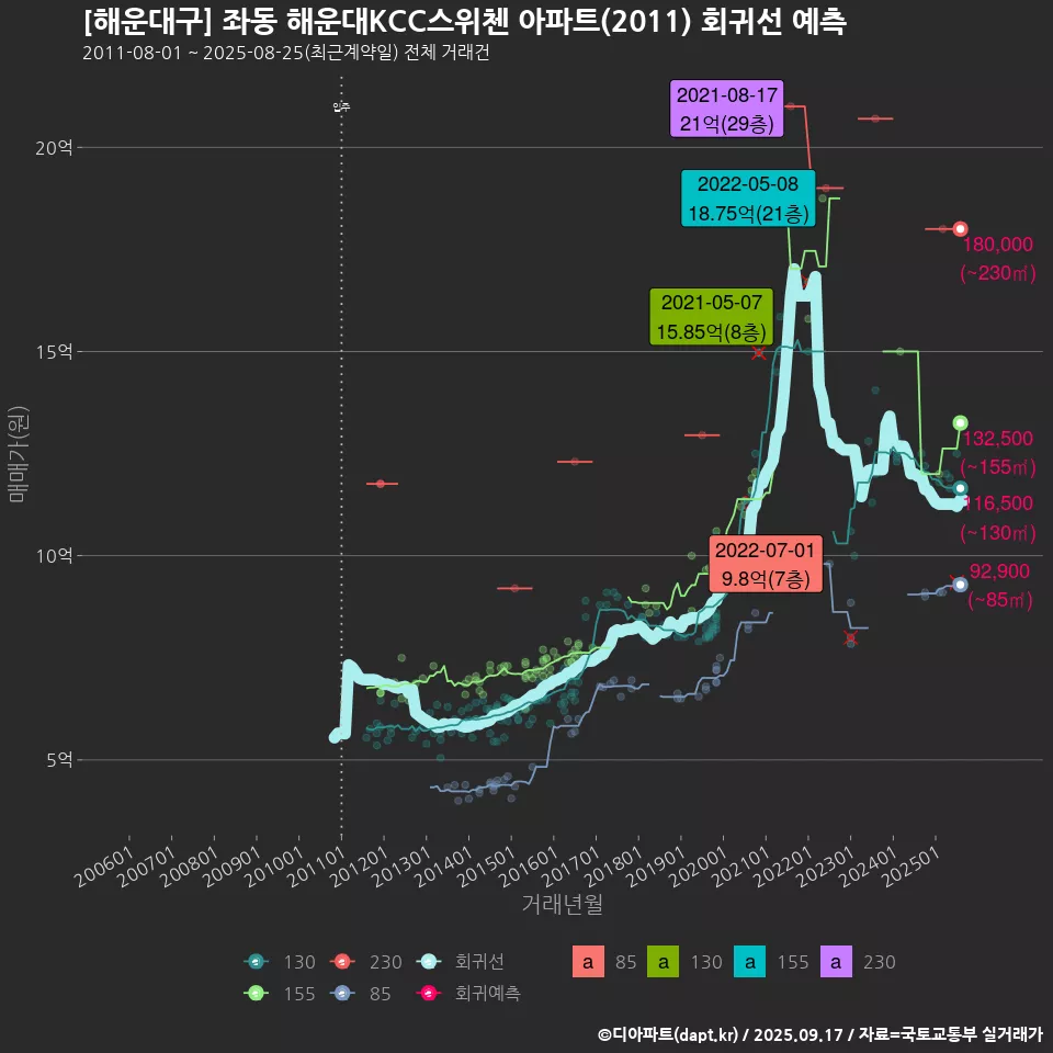 [해운대구] 좌동 해운대KCC스위첸 아파트(2011) 회귀선 예측