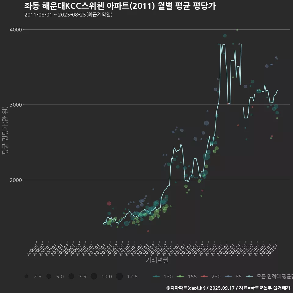 좌동 해운대KCC스위첸 아파트(2011) 월별 평균 평당가