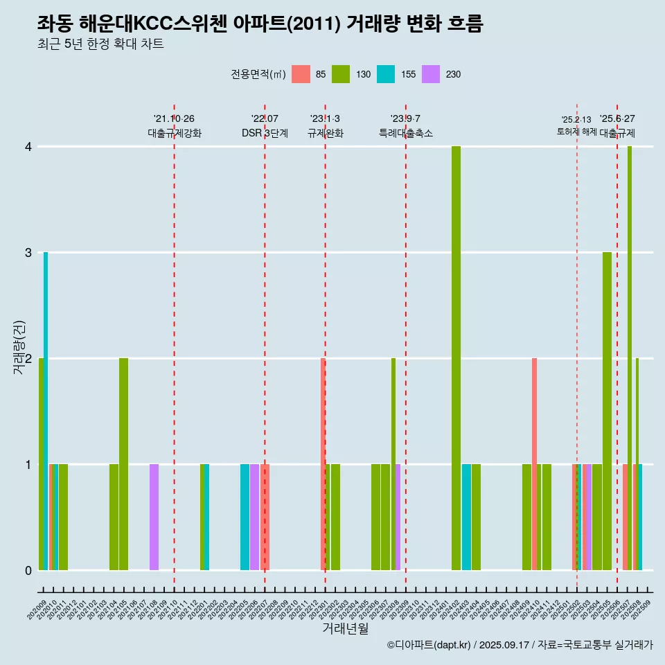 좌동 해운대KCC스위첸 아파트(2011) 거래량 변화 흐름