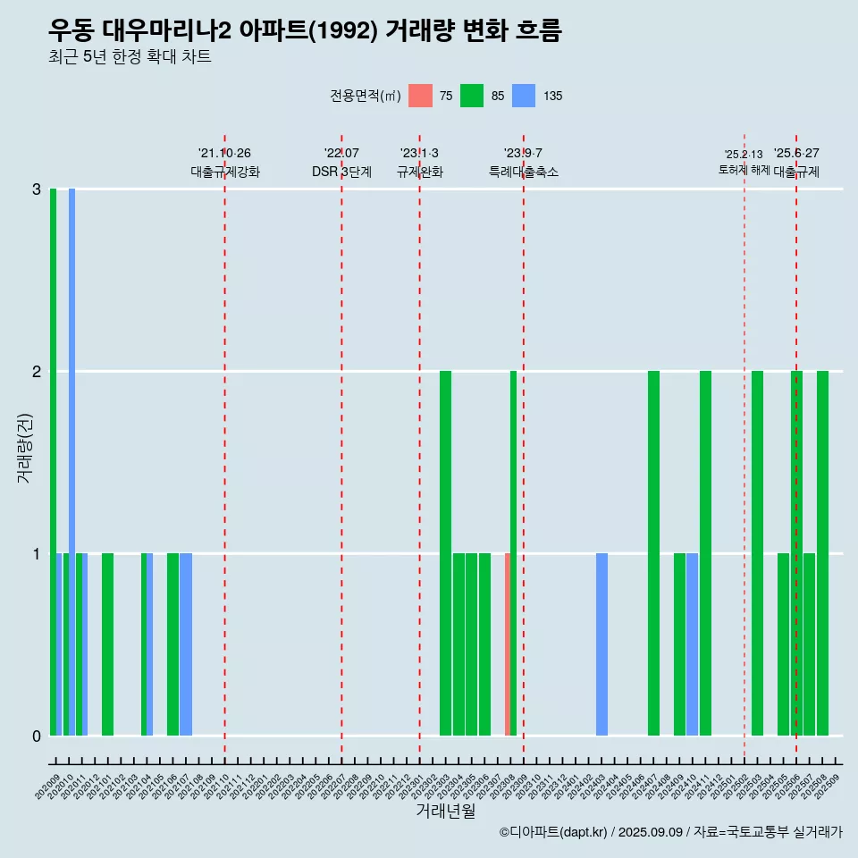 우동 대우마리나2 아파트(1992) 거래량 변화 흐름