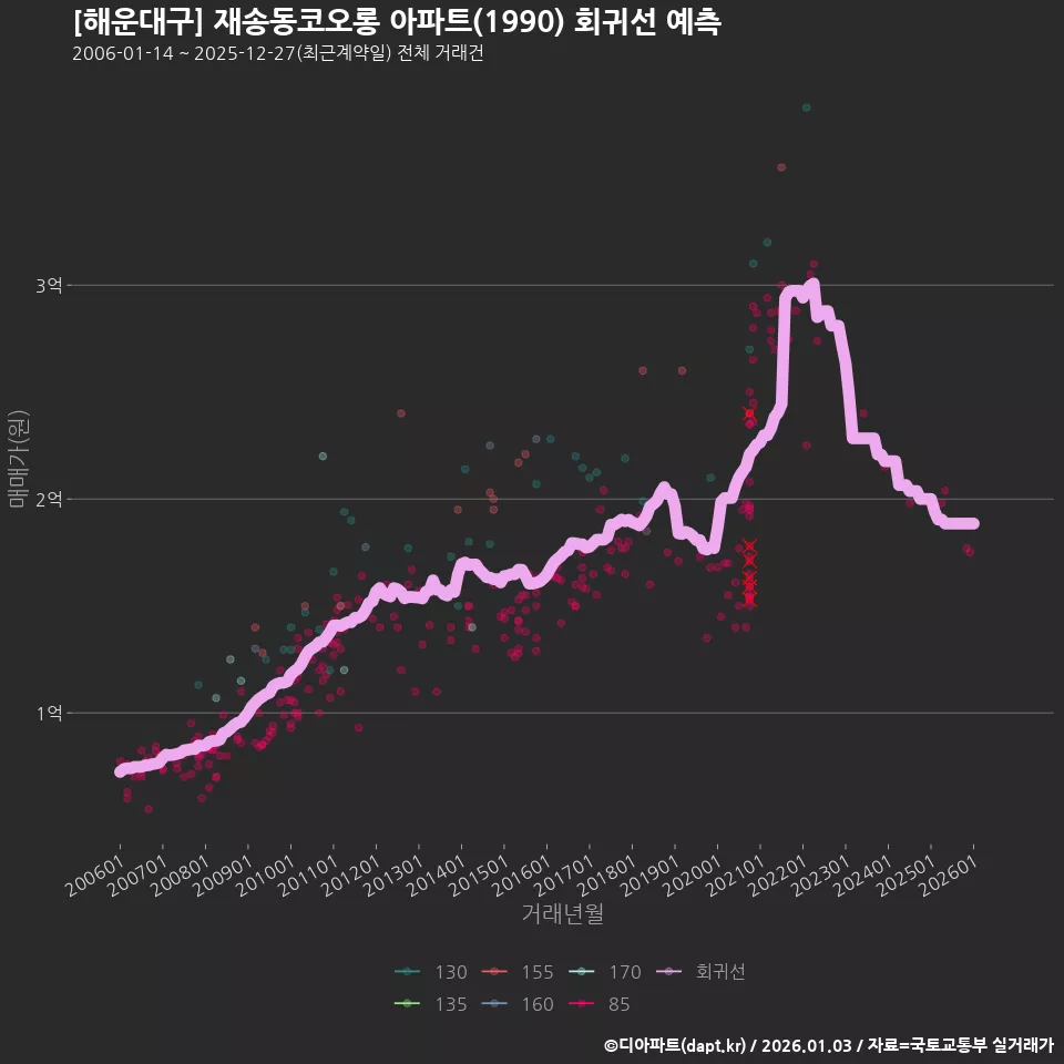 [해운대구] 재송동코오롱 아파트(1990) 회귀선 예측