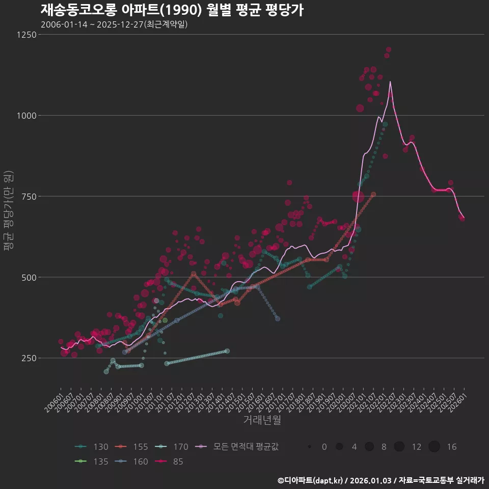 재송동코오롱 아파트(1990) 월별 평균 평당가